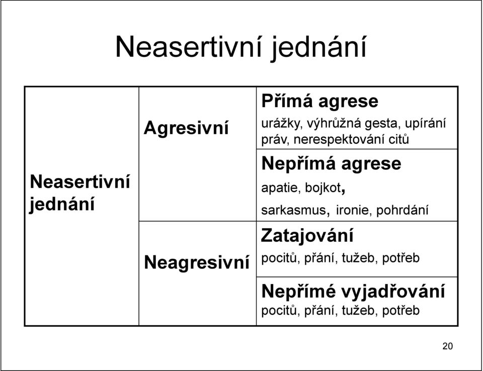 apatie, bojkot, sarkasmus, ironie, pohrdání Zatajování Neagresivní