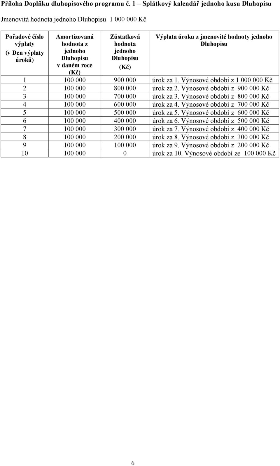 Zůstatková hodnota jednoho Dluhopisu (Kč) Výplata úroku z jmenovité hodnoty jednoho Dluhopisu 1 100 000 900 000 úrok za 1. Výnosové období z 1 000 000 Kč 2 100 000 800 000 úrok za 2.