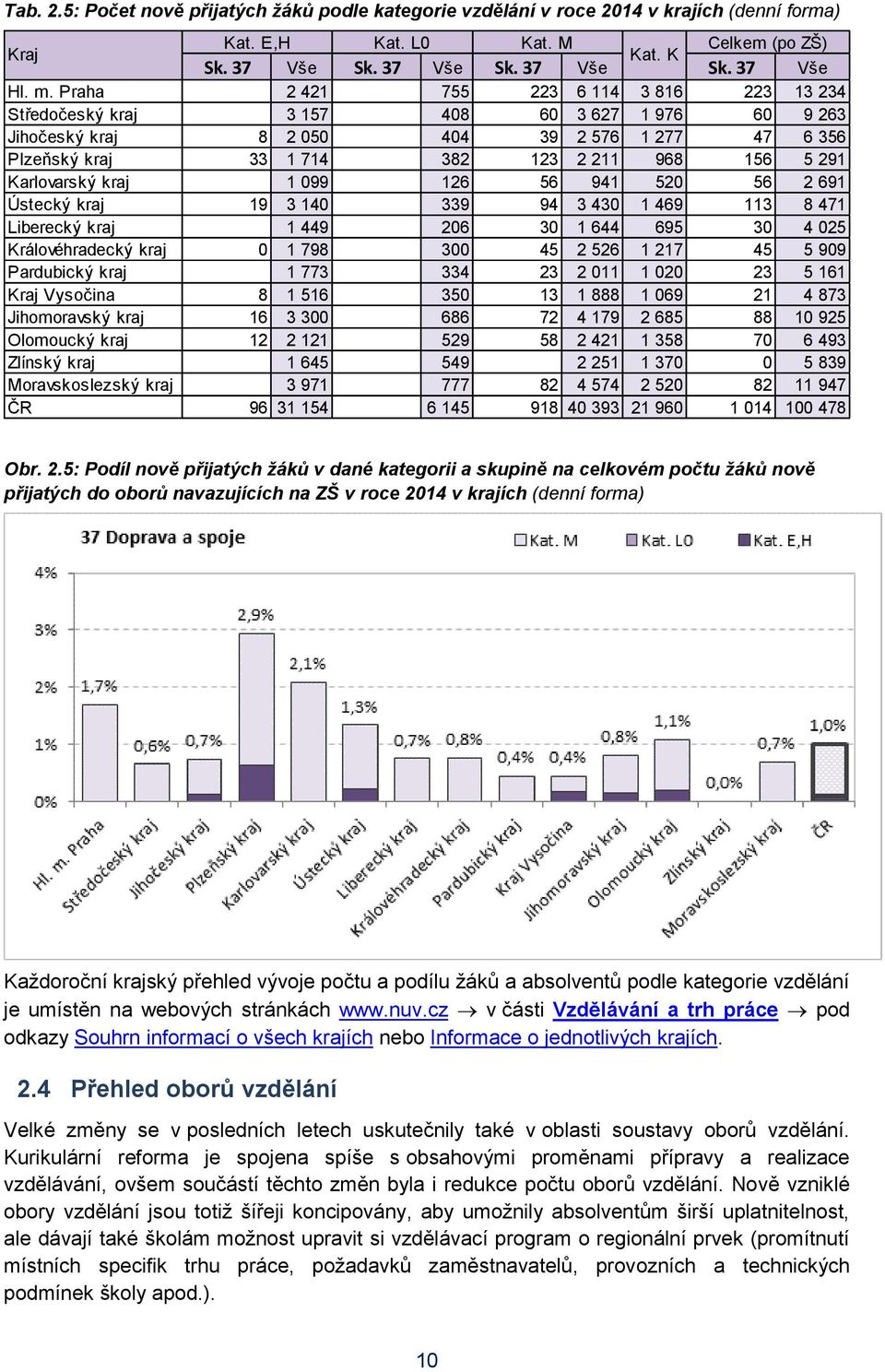 Karlovarský kraj 1 099 126 56 941 520 56 2 691 Ústecký kraj 19 3 140 339 94 3 430 1 469 113 8 471 Liberecký kraj 1 449 206 30 1 644 695 30 4 025 Královéhradecký kraj 0 1 798 300 45 2 526 1 217 45 5