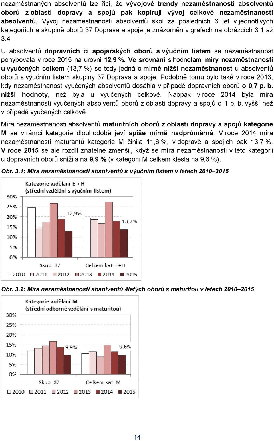 U absolventů dopravních či spojařských oborů s výučním listem se nezaměstnanost pohybovala v roce 2015 na úrovni 12,9 %.