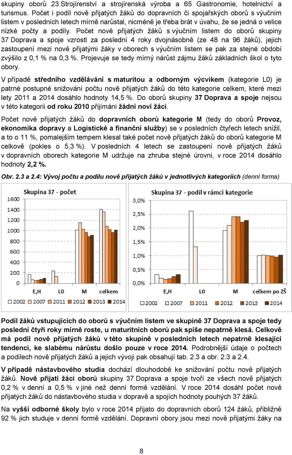 Počet nově přijatých žáků s výučním listem do oborů skupiny 37 Doprava a spoje vzrostl za poslední 4 roky dvojnásobně (ze 48 na 96 žáků), jejich zastoupení mezi nově přijatými žáky v oborech s