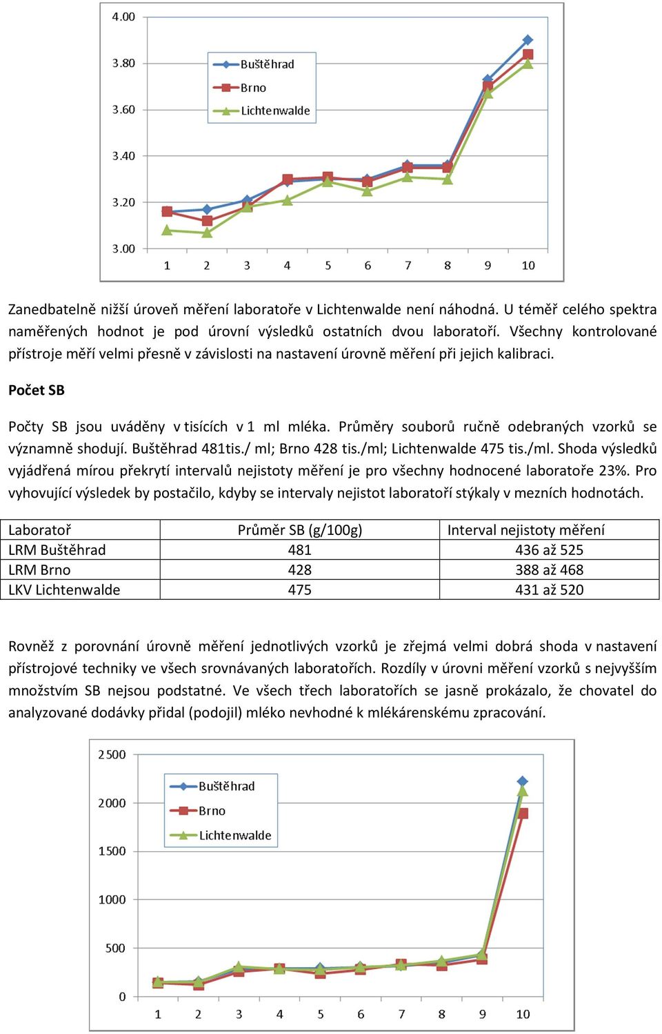 Průměry souborů ručně odebraných vzorků se významně shodují. Buštěhrad 481tis./ ml; Brno 428 tis./ml;