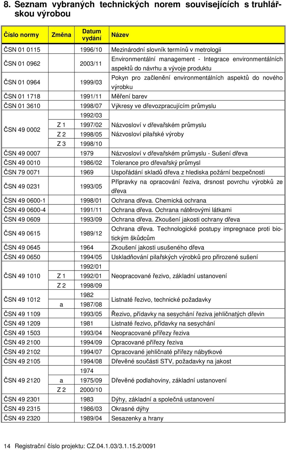 Měření barev ČSN 01 3610 1998/07 Výkresy ve dřevozpracujícím průmyslu 1992/03 ČSN 49 0002 Z 1 1997/02 Názvosloví v dřevařském průmyslu Z 2 1998/05 Názvosloví pilařské výroby Z 3 1998/10 ČSN 49 0007