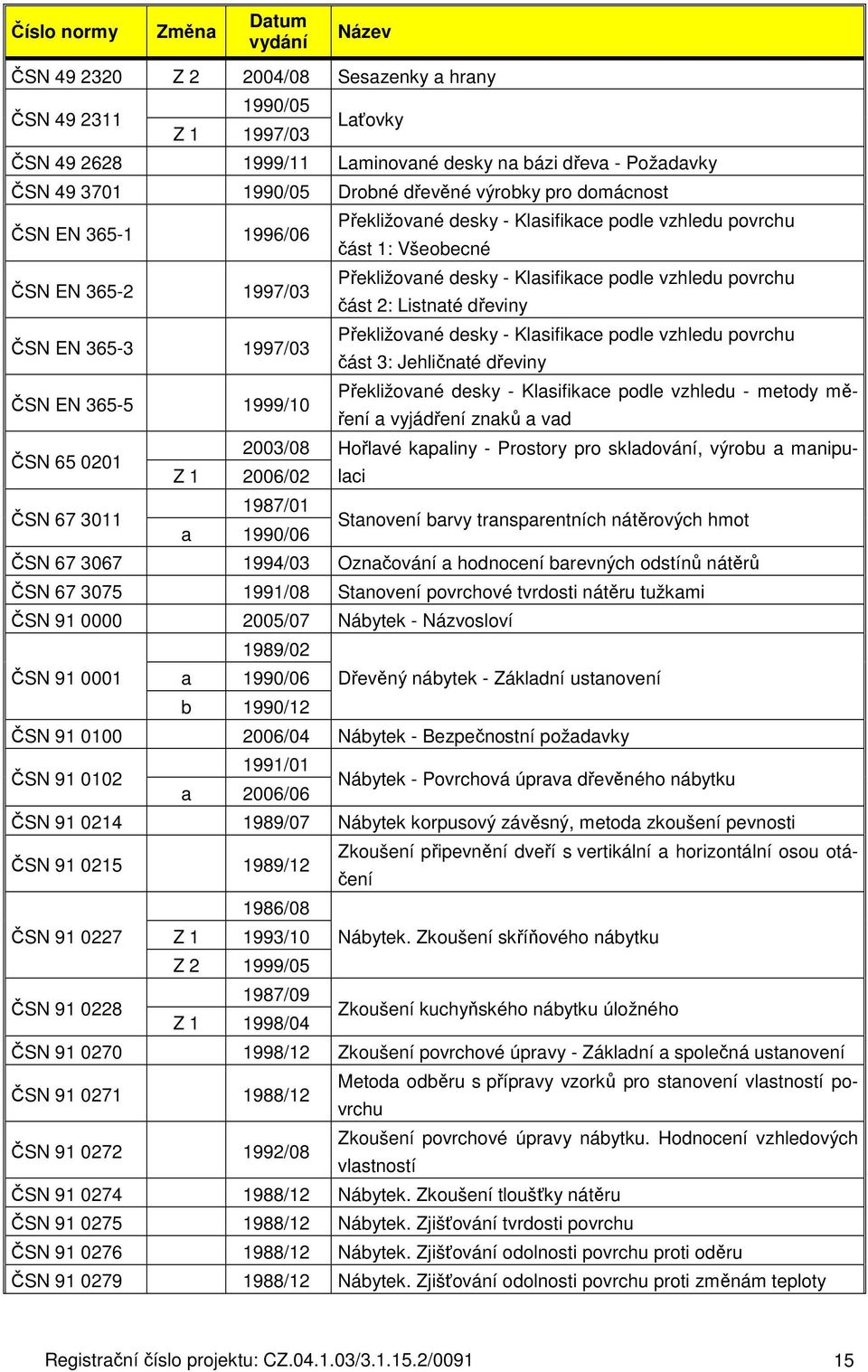 vzhledu povrchu část 2: Listnaté dřeviny ČSN EN 365-3 1997/03 Překližované desky - Klasifikace podle vzhledu povrchu část 3: Jehličnaté dřeviny ČSN EN 365-5 1999/10 Překližované desky - Klasifikace