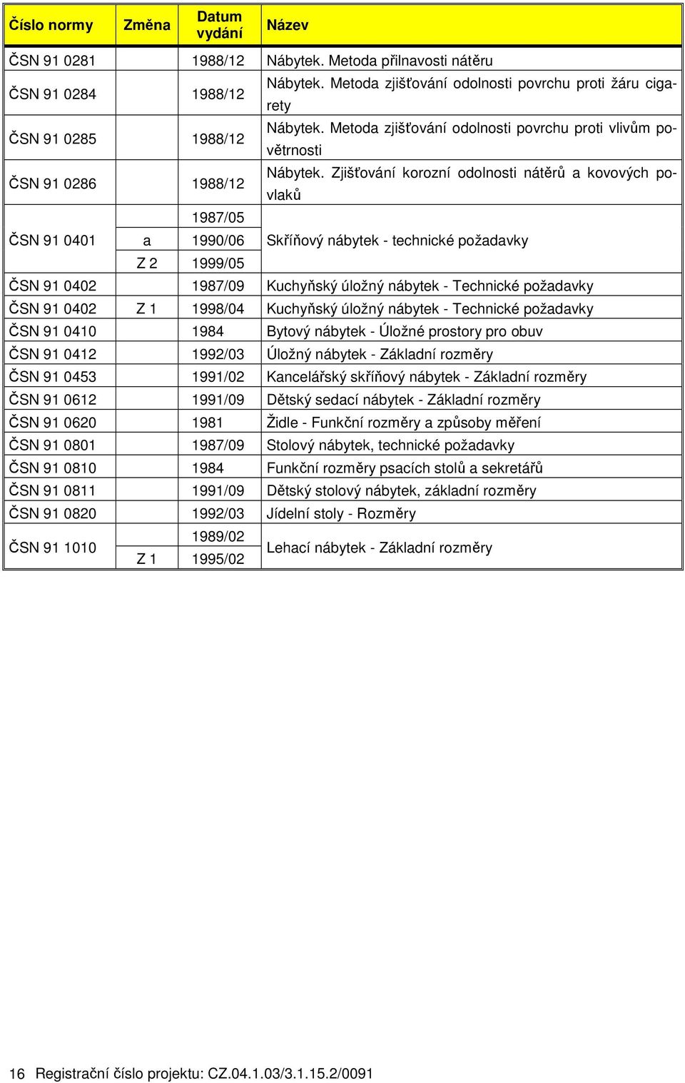 Zjišťování korozní odolnosti nátěrů a kovových povlaků 1987/05 ČSN 91 0401 a 1990/06 Skříňový nábytek - technické požadavky Z 2 1999/05 ČSN 91 0402 1987/09 Kuchyňský úložný nábytek - Technické