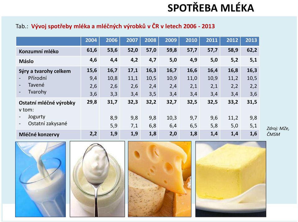 Máslo 4,6 4,4 4,2 4,7 5,0 4,9 5,0 5,2 5,1 Sýry a tvarohy celkem - Přírodní - Tavené - Tvarohy Ostatní mléčné výrobky v tom: - Jogurty - Ostatní zakysané 15,6 9,4 2,6 3,6