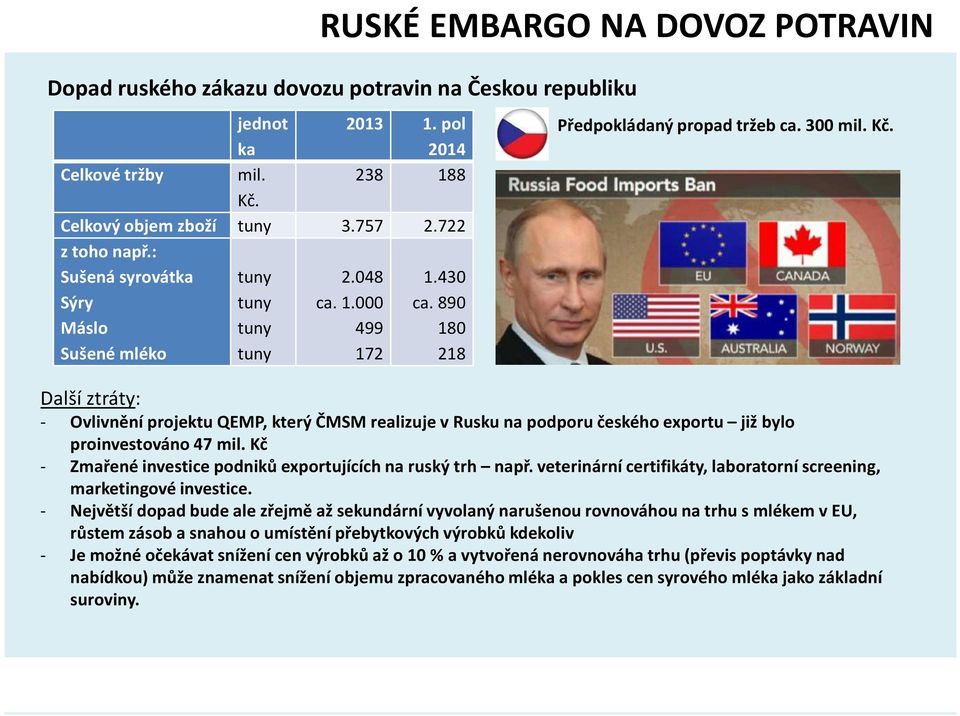 Další ztráty: - Ovlivnění projektu QEMP, který ČMSM realizuje v Rusku na podporu českého exportu již bylo proinvestováno 47 mil. Kč - Zmařené investice podniků exportujících na ruský trh např.
