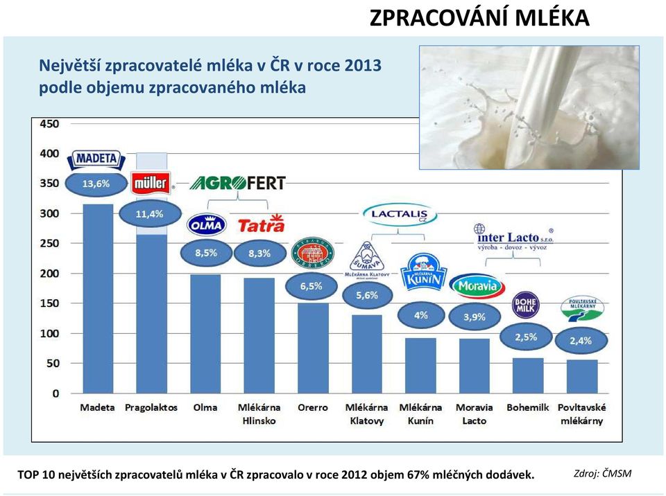 TOP 10 největších zpracovatelů mléka v ČR