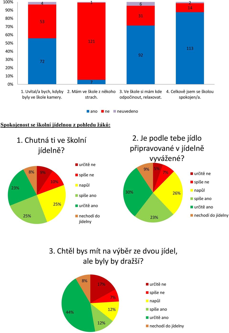 ano ne Spokojenost se školní jídelnou z pohledu žáků: 23% 1. Chutná ti ve školní jídelně? 2 8% 2 nechodí do jídelny 2.