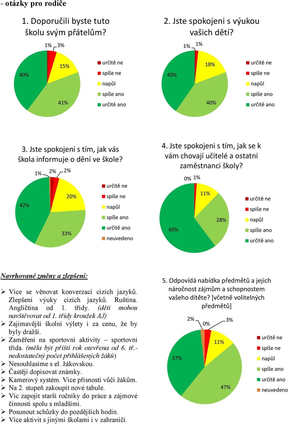 Angličtina od 1. třídy. (děti mohou navštěvovat od 1. třídy kroužek AJ) Zajímavější školní výlety i za cenu, že by byly dražší. Zaměření na sportovní aktivity sportovní třída.