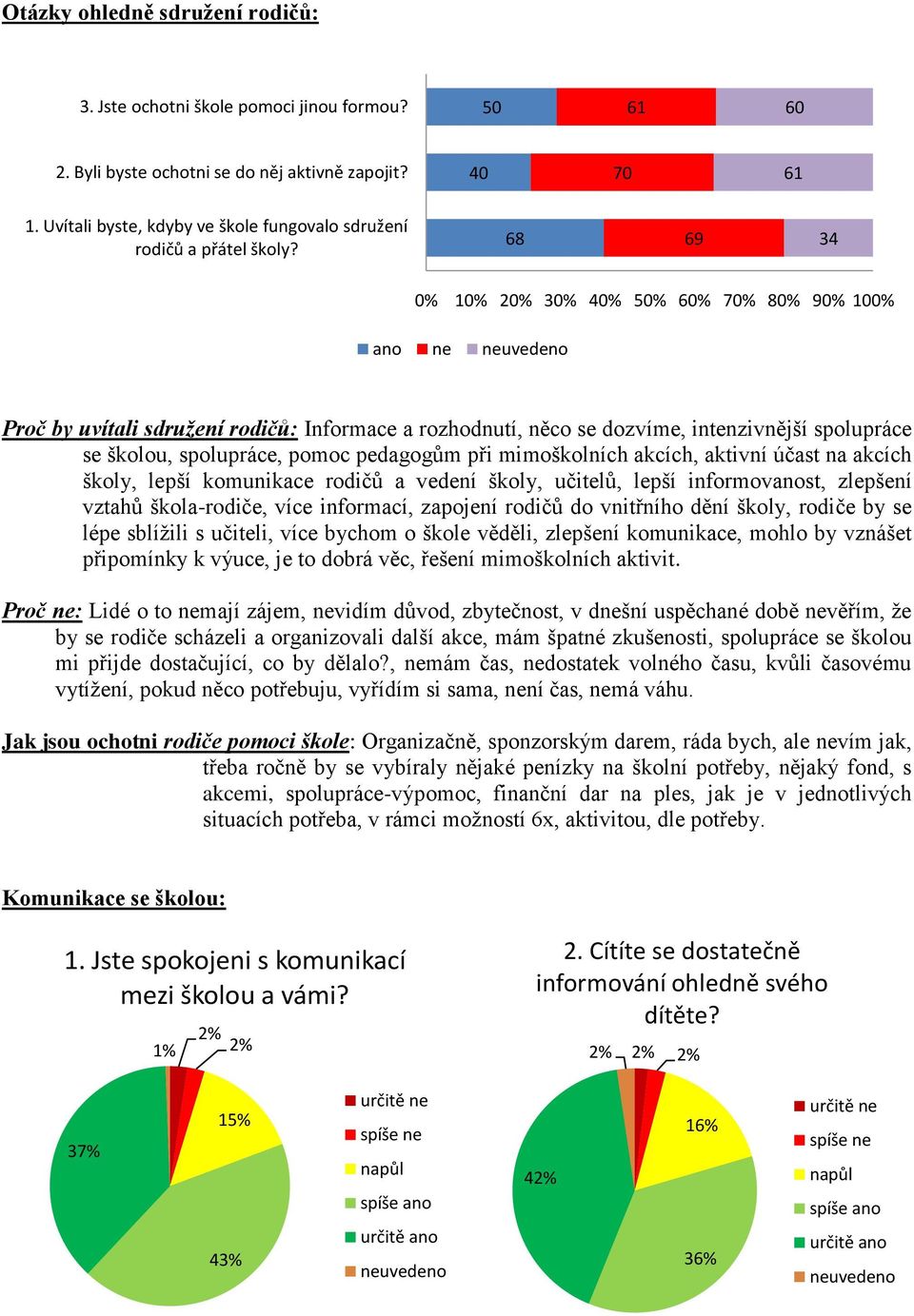 68 69 34 2 5 6 7 8 9 10 ano ne Proč by uvítali sdružení rodičů: Informace a rozhodnutí, něco se dozvíme, intenzivnější spolupráce se školou, spolupráce, pomoc pedagogům při mimoškolních akcích,