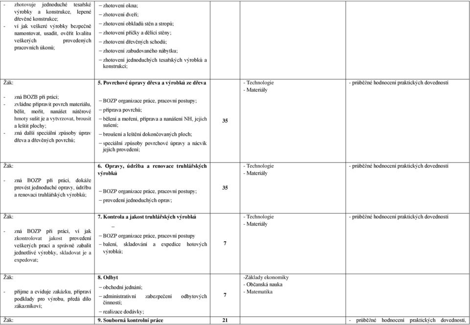 konstrukcí; - zná BOZB při práci; - zvládne připravit povrch materiálu, bělit, mořit, nanášet nátěrové hmoty sušit je a vytvrzovat, brousit a leštit plochy; - zná další speciální způsoby úprav dřeva