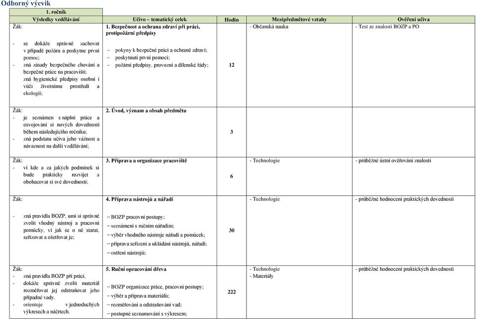 bezpečného chování a bezpečné práce na pracovišti; zná hygienické předpisy osobní i vůči ţivotnímu prostředí a ekologii; pokyny k bezpečné práci a ochraně zdraví; poskytnutí první pomoci; poţární
