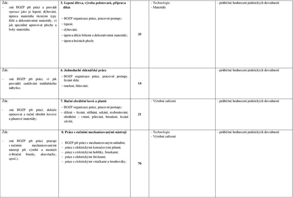 Jednoduché sklenářské práce - zná BOZP při práci, ví jak provádět zasklívání truhlářského nábytku; BOZP organizace práce, pracovní postupy, řezání skla; tmelení, lištování; 14 7.