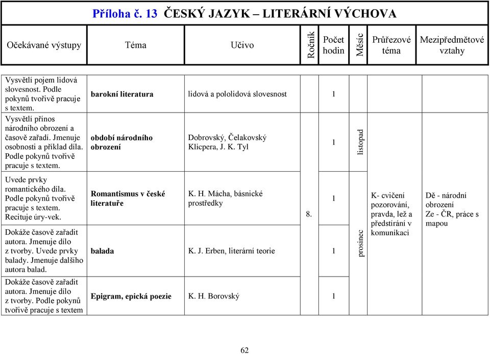 icpera, J. K. Tyl listopad Uvede prvky romantického díla. Podle pokynů tvořivě pracuje s textem. Recituje úry-vek. Dokáže časově zařadit autora. Jmenuje dílo z tvorby. Uvede prvky balady.