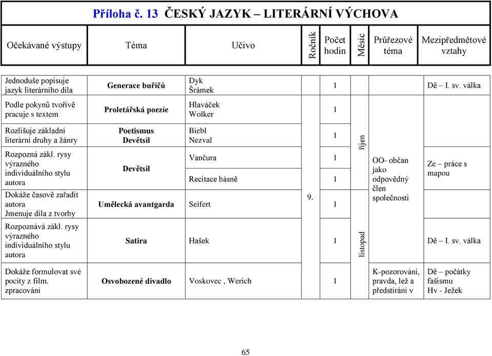 rysy výrazného individuálního stylu autora Dokáže časově zařadit autora Jmenuje díla z tvorby Rozpoznává zákl.