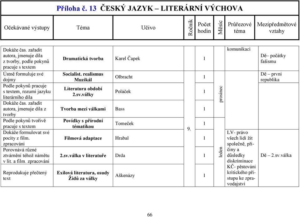 zařadit autora, jmenuje díla z tvorby Podle pokynů tvořivě pracuje s textem Dokáže formulovat své pocity z film. zpracování Porovnává různé ztvárnění téhož námětu v lit. a film.