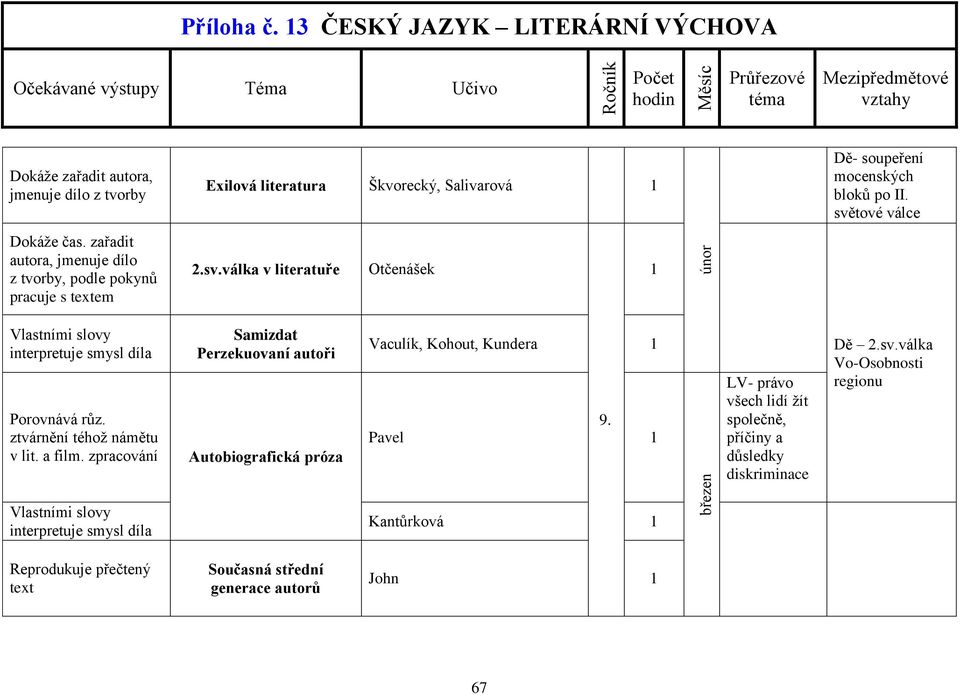 ztvárnění téhož námětu v lit. a film. zpracování Vlastními slovy interpretuje smysl díla Samizdat Perzekuovaní autoři Autobiografická próza Vaculík, Kohout, Kundera 9.