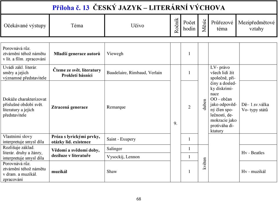 druhy a žánry, interpretuje smysl díla Porovnává růz. ztvárnění téhož námětu v dram. a muzikál. zpracování Mladší generace autorů Viewegh Čteme ze svět.