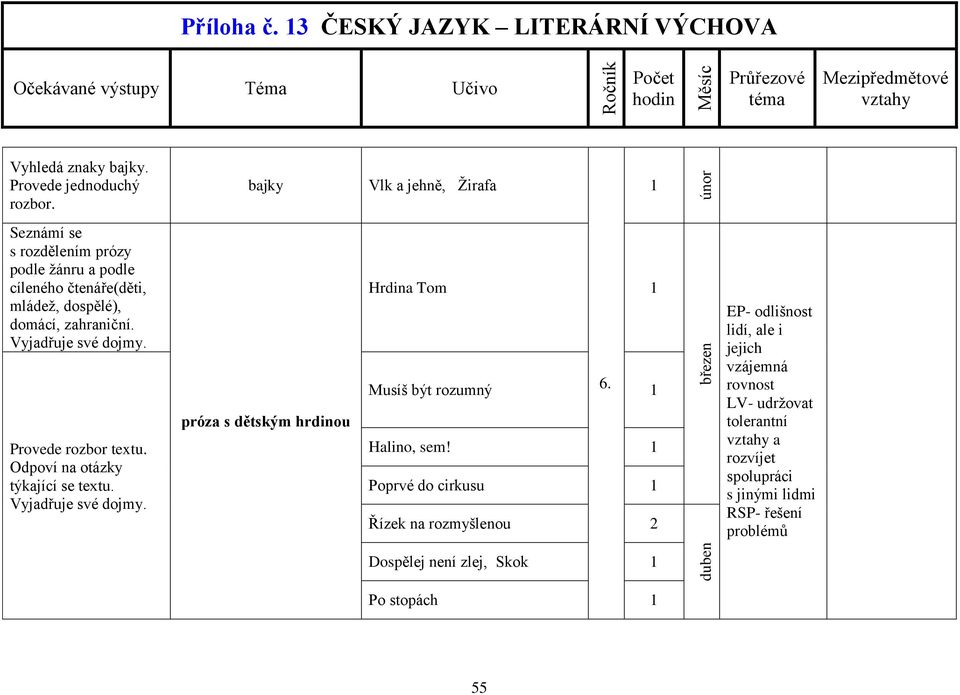 Vyjadřuje své dojmy. Provede rozbor textu. Odpoví na otázky týkající se textu. Vyjadřuje své dojmy. próza s dětským hrdinou Hrdina Tom Musíš být rozumný 6.