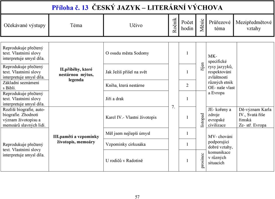 - Vlastní životopis říjen listopad MKspecifické rysy jazyyků, respektování zvláštností různých etnik OE- naše vlast a Evropa JE- kořeny a zdroje evropské civilizace