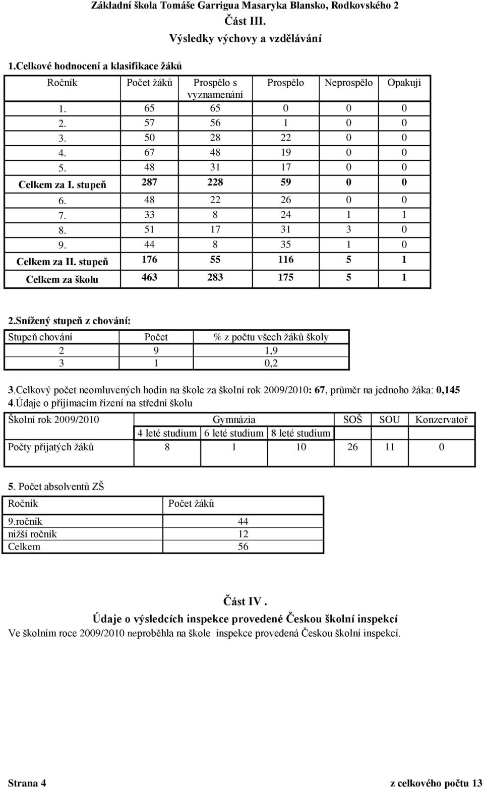 Snížený stupeň z chování: Stupeň chování Počet % z počtu všech ţáků školy 2 9 1,9 3 1 0,2 3.Celkový počet neomluvených hodin na škole za školní rok 2009/2010: 67, průměr na jednoho ţáka: 0,145 4.