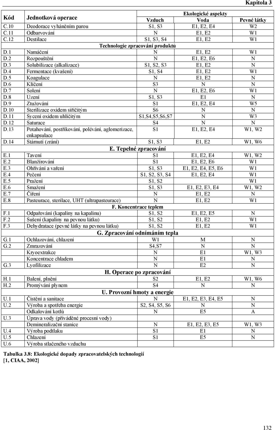 4 Fermentace (kvašení) S1, S4 E1, E2 W1 D.5 Koagulace N E1, E2 N D.6 Klíčení S3 N N D.7 Solení N E1, E2, E6 W1 D.8 Uzení S1, S3 E1 N D.9 Ztužování S1 E1, E2, E4 W5 D.