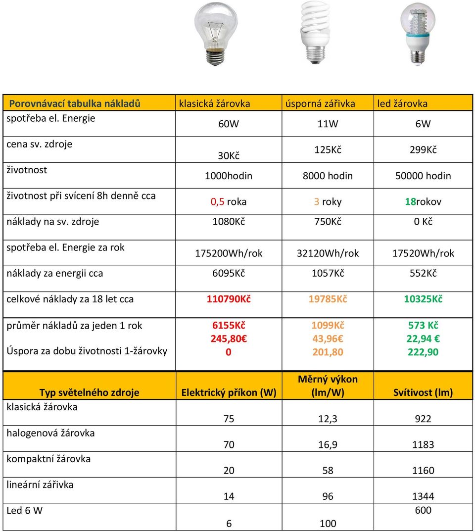 Energie za rok 175200Wh/rok 32120Wh/rok 17520Wh/rok náklady za energii cca 6095Kč 1057Kč 552Kč celkové náklady za 18 let cca 110790Kč 19785Kč 10325Kč průměr nákladů za jeden 1 rok Úspora za dobu