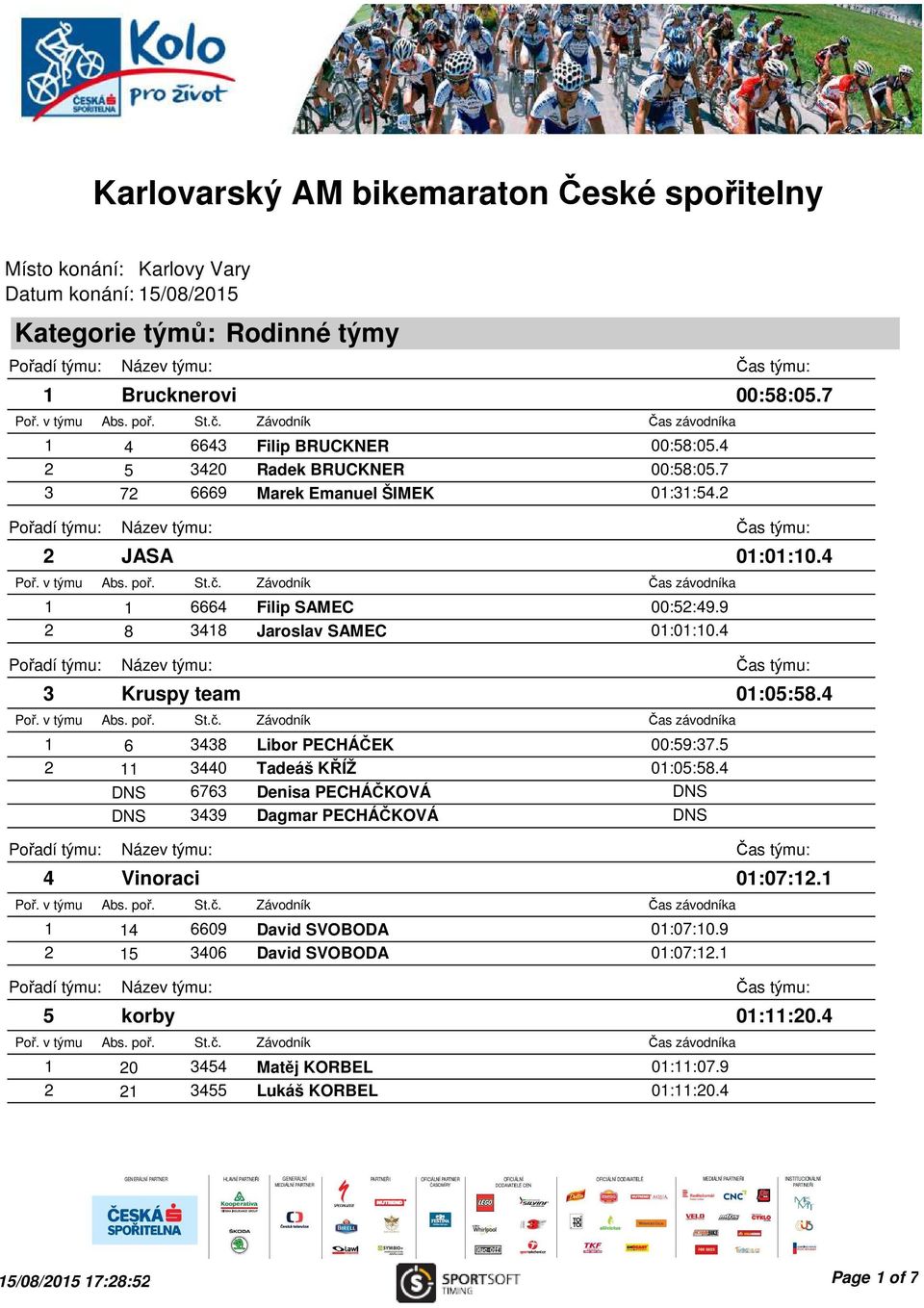 5 2 11 3440 Tadeáš KŘÍŽ 01:05:58.4 DNS 6763 Denisa PECHÁČKOVÁ DNS DNS 3439 Dagmar PECHÁČKOVÁ DNS 4 Vinoraci 1 14 6609 David SVOBODA 01:07:10.