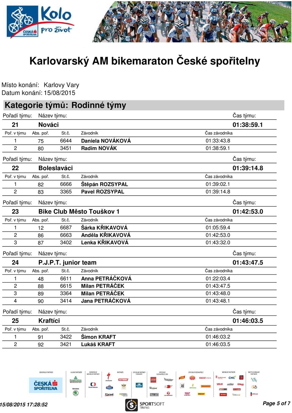 0 3 87 3402 Lenka KŘIKAVOVÁ 01:43:32.0 24 P.J.P.T. junior team 1 48 6611 Anna PETRÁČKOVÁ 01:22:03.4 2 88 6615 Milan PETRÁČEK 01:43:47.