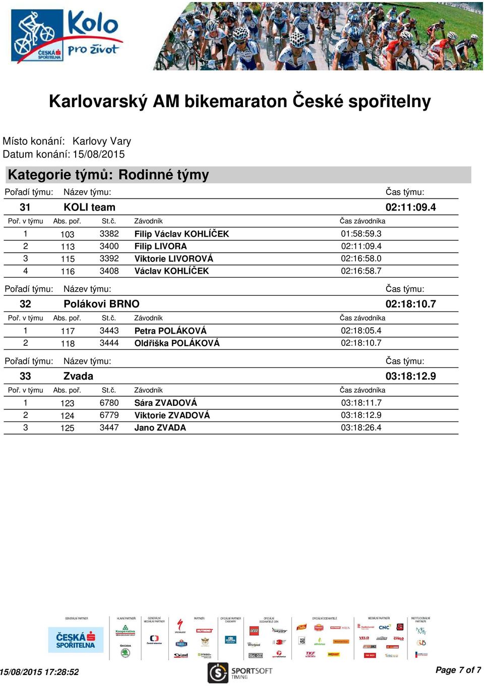 7 32 Polákovi BRNO 1 117 3443 Petra POLÁKOVÁ 02:18:05.4 2 118 3444 Oldřiška POLÁKOVÁ 02:18:10.