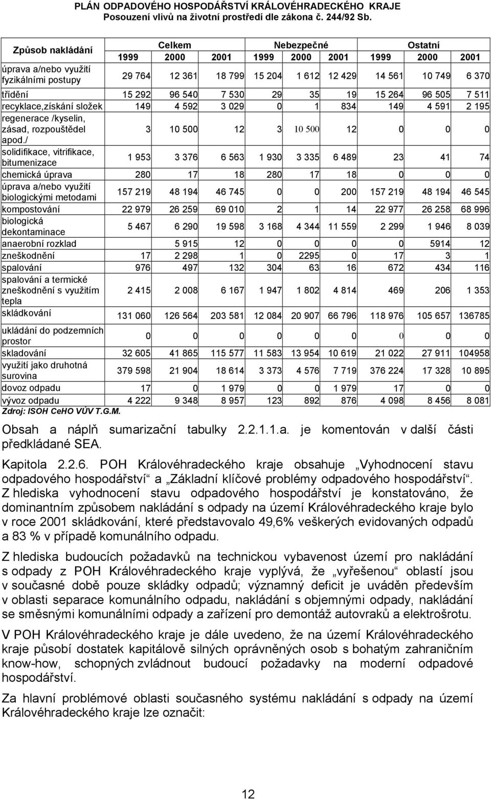 / solidifikace, vitrifikace, bitumenizace 1 953 3 376 6 563 1 930 3 335 6 489 23 41 74 chemická úprava 280 17 18 280 17 18 0 0 0 úprava a/nebo využití biologickými metodami 157 219 48 194 46 745 0 0