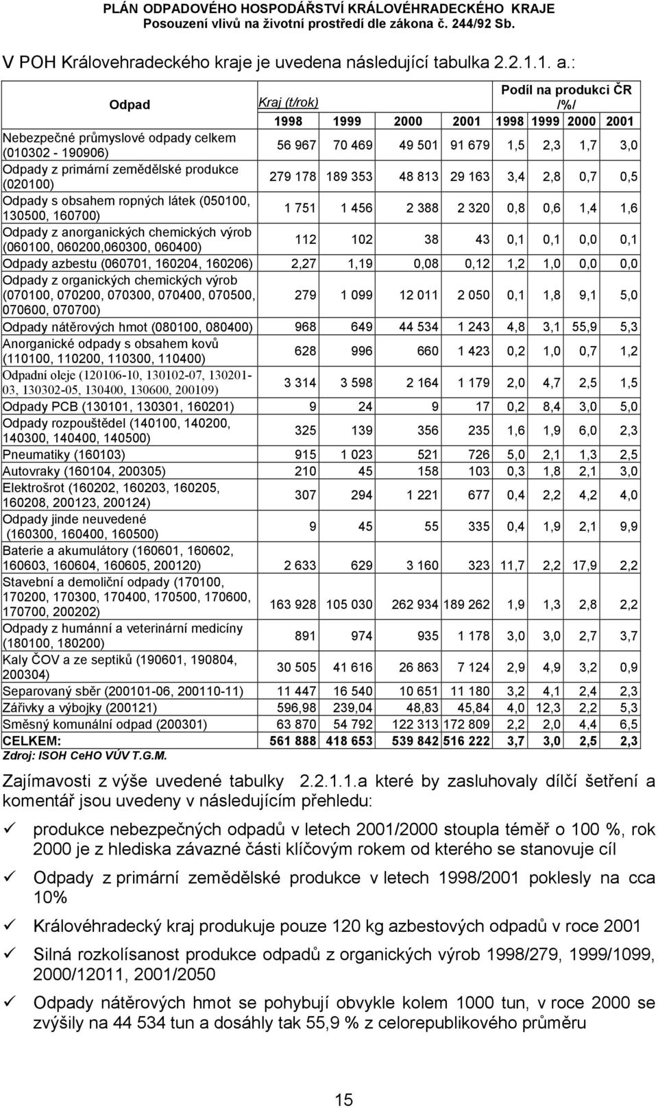 zemědělské produkce (020100) 279 178 189 353 48 813 29 163 3,4 2,8 0,7 0,5 Odpady s obsahem ropných látek (050100, 130500, 160700) 1 751 1 456 2 388 2 320 0,8 0,6 1,4 1,6 Odpady z anorganických