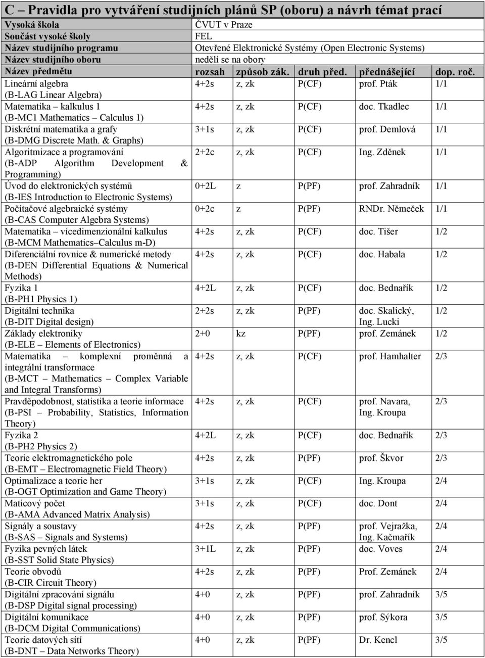 Pták 1/1 (B-LAG Linear Algebra) Matematika kalkulus 1 4+2s z, zk P(CF) doc. Tkadlec 1/1 (B-MC1 Mathematics Calculus 1) Diskrétní matematika a grafy 3+1s z, zk P(CF) prof.