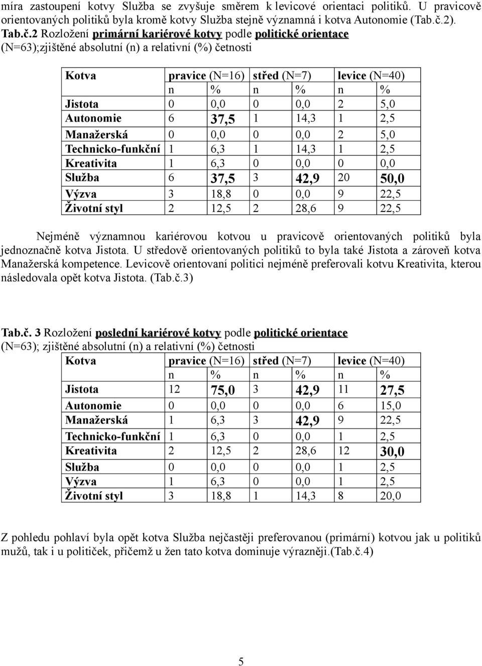 2 Rozložení primární kariérové kotvy podle politické orientace (N=63);zjištěné absolutní (n) a relativní (%) četnosti Kotva pravice (N=16) střed (N=7) levice (N=40) n % n % n % Jistota 0 0,0 0 0,0 2