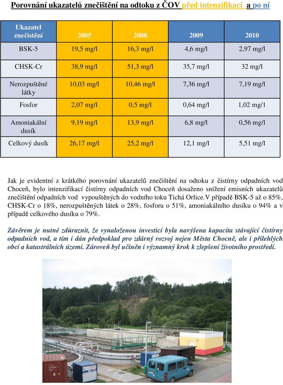 mg/l 12,1 mg/l 5,51 mg/l Jak je evidentní z krátkého porovnání ukazatelů znečištění na odtoku z čistírny odpadních vod Choceň, bylo intenzifikací čistírny odpadních vod Choceň dosaženo snížení