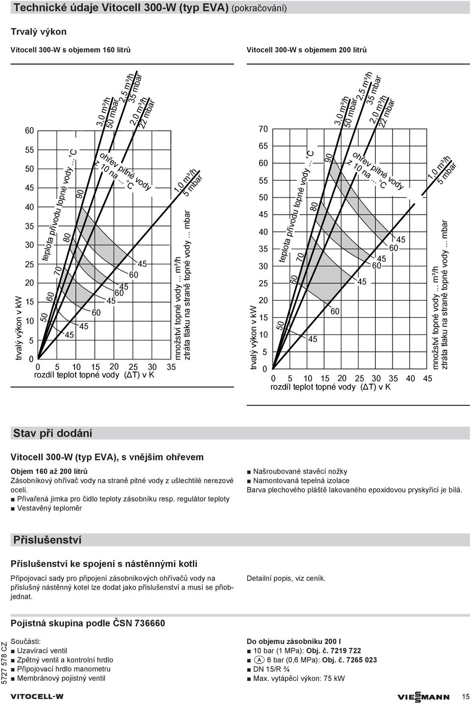 .. m³/h ztráta tlaku na straně topné vody... mbar mbar trvalý výkon v kw 70 6 0 40 3 30 2 teplota přívodu topné vody... C 0 70 80 90 3,0 m³/h ohřev pitné vody z na.