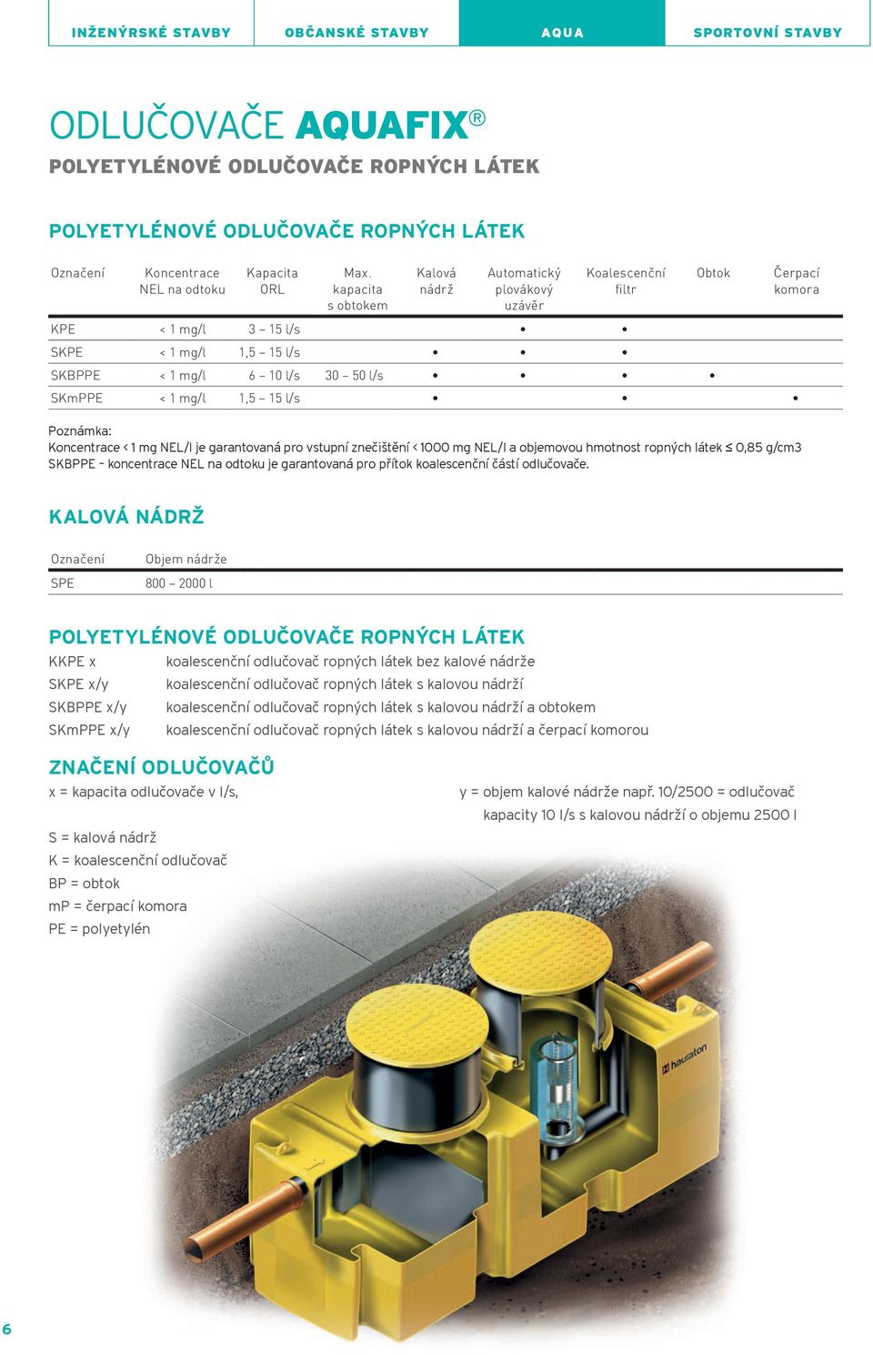 kapacita 30 50 l/s plovákový uzávěr Čerpací komora Koncentrace < 1 mg Nel/l je garantovaná pro vstupní znečištění < 1000 mg Nel/l a objemovou hmotnost ropných látek 0,85 g/cm3 SKBPPe koncentrace Nel