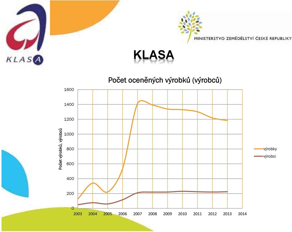 1000 800 600 výrobky výrobci 400 200 0 2003