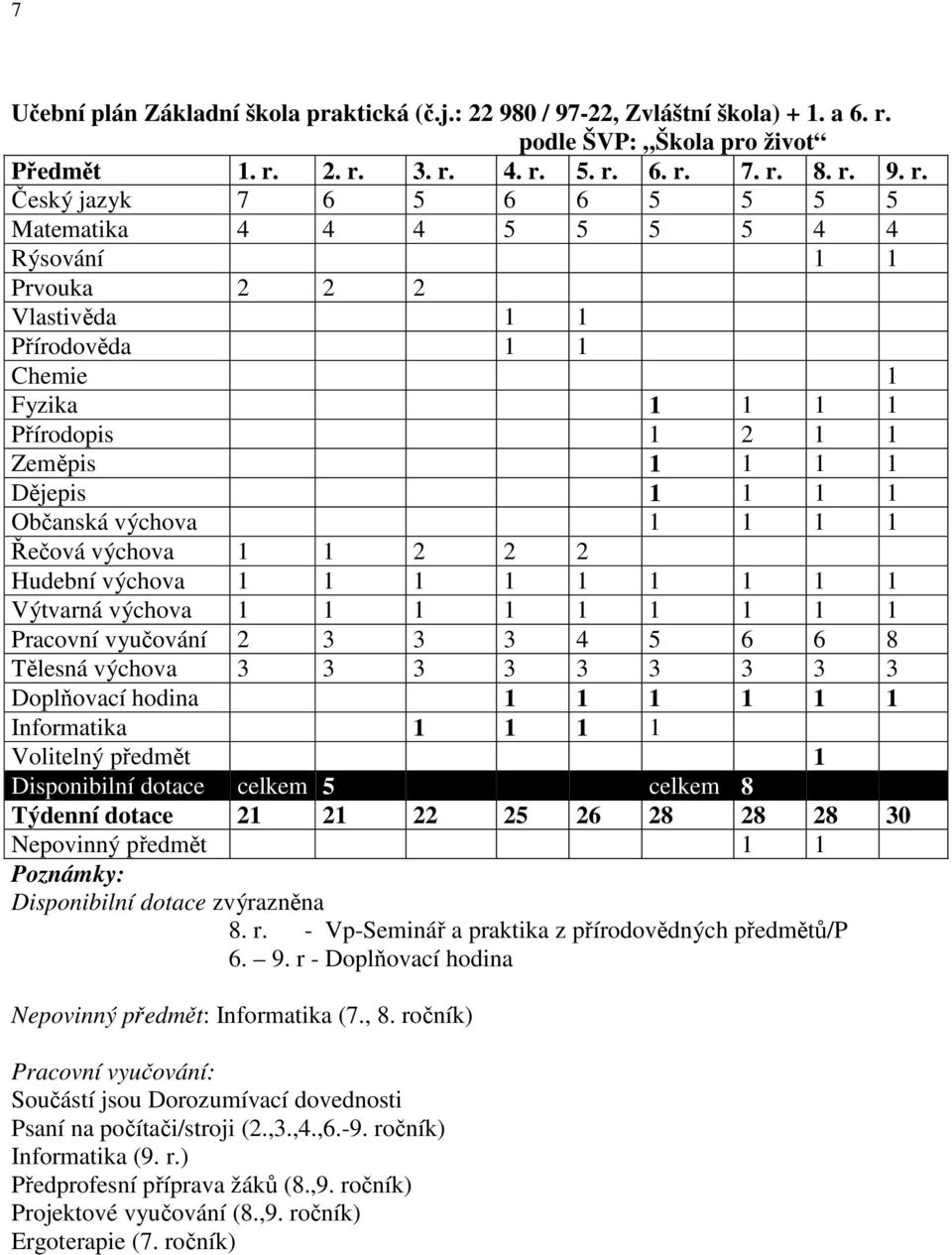 2. r. 3. r. 4. r. 5. r. 6. r. 7. r. 8. r. 9. r. Český jazyk 7 6 5 6 6 5 5 5 5 Matematika 4 4 4 5 5 5 5 4 4 Rýsování 1 1 Prvouka 2 2 2 Vlastivěda 1 1 Přírodověda 1 1 Chemie 1 Fyzika 1 1 1 1 Přírodopis