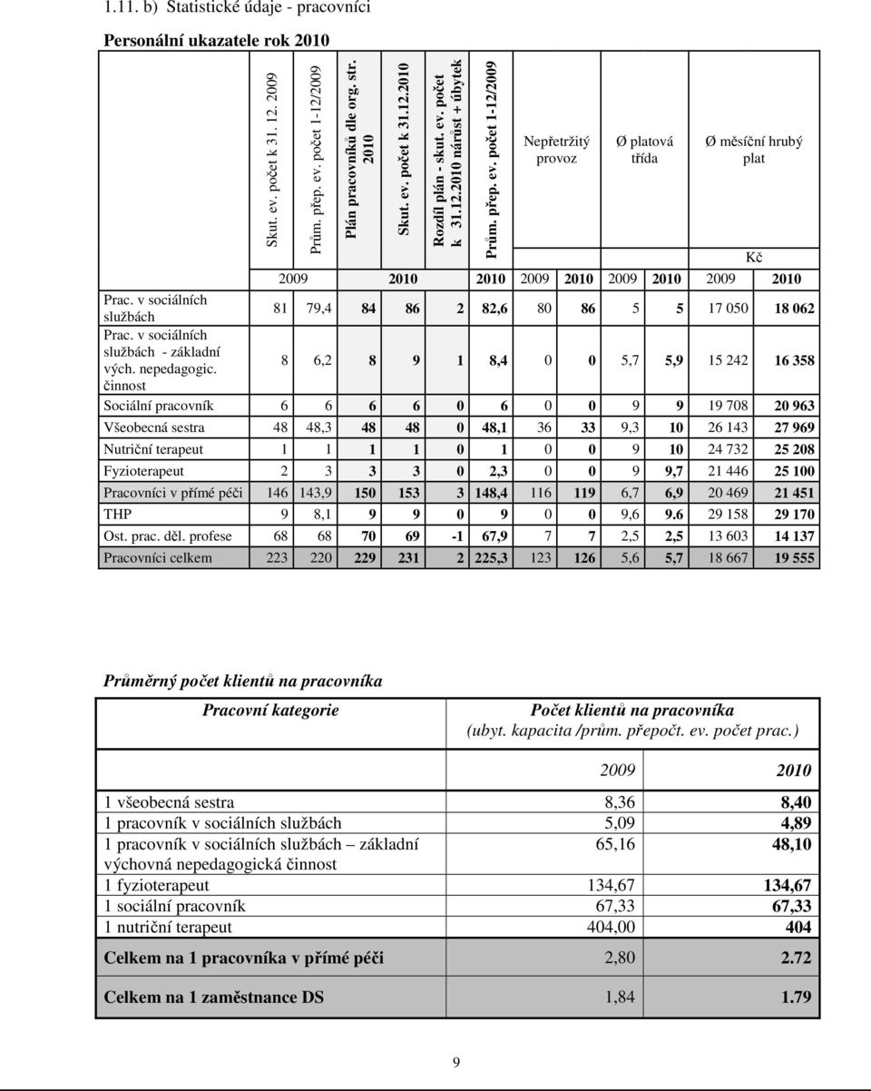 v sociálních službách 81 79,4 84 86 2 82,6 80 86 5 5 17 050 18 062 Prac. v sociálních službách - základní vých. nepedagogic.