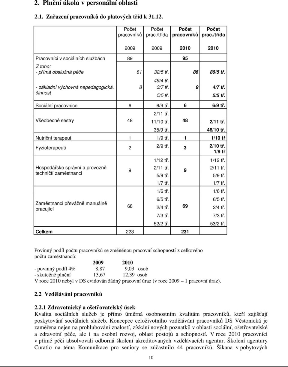 5/5 tř. Sociální pracovnice 6 6/9 tř. 6 6/9 tř. Všeobecné sestry 48 2/11 tř. 11/10 tř. 48 2/11 tř. 35/9 tř. 46/10 tř. Nutriční terapeut 1 1/9 tř. 1 1/10 tř Fyzioterapeuti 2 2/9 tř. 3 2/10 tř.