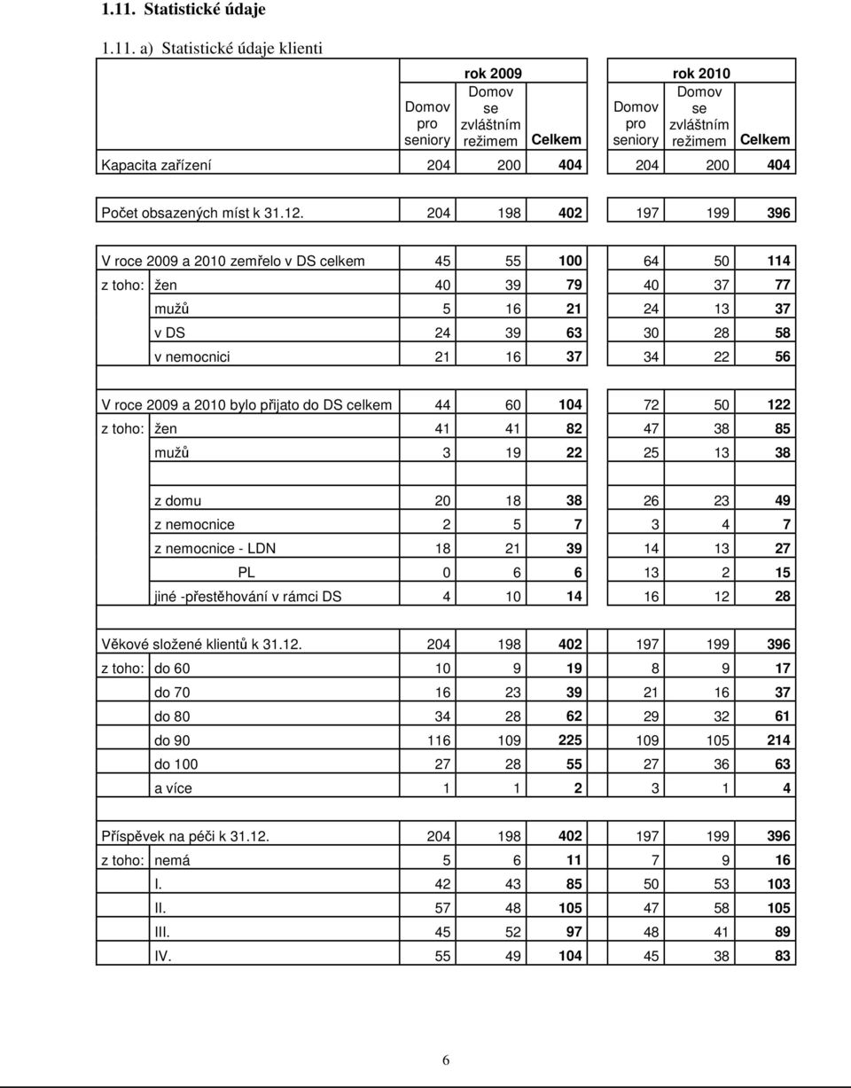 204 198 402 197 199 396 V roce 2009 a 2010 zemřelo v DS celkem 45 55 100 64 50 114 z toho: žen 40 39 79 40 37 77 mužů 5 16 21 24 13 37 v DS 24 39 63 30 28 58 v nemocnici 21 16 37 34 22 56 V roce 2009