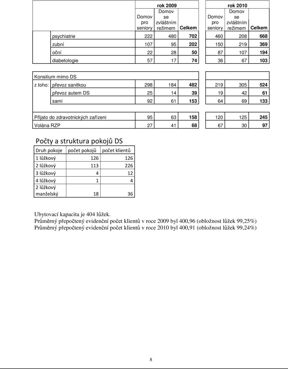 zařízeni 95 63 158 120 125 245 Volána RZP 27 41 68 67 30 97 Počty a struktura pokojů DS Druh pokoje počet pokojů počet klientů 1 lůžkový 126 126 2 lůžkový 113 226 3 lůžkový 4 12 4 lůžkový 1 4 2