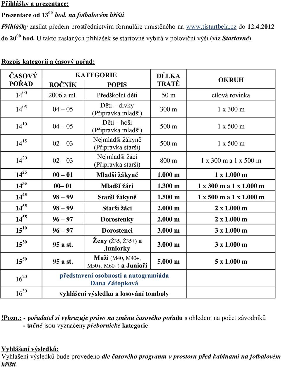 Předškolní děti 50 m cílová rovinka 14 05 04 05 14 10 04 05 14 15 02 03 14 20 02 03 Děti dívky (Přípravka mladší) Děti hoši (Přípravka mladší) Nejmladší žákyně (Přípravka starší) Nejmladší žáci