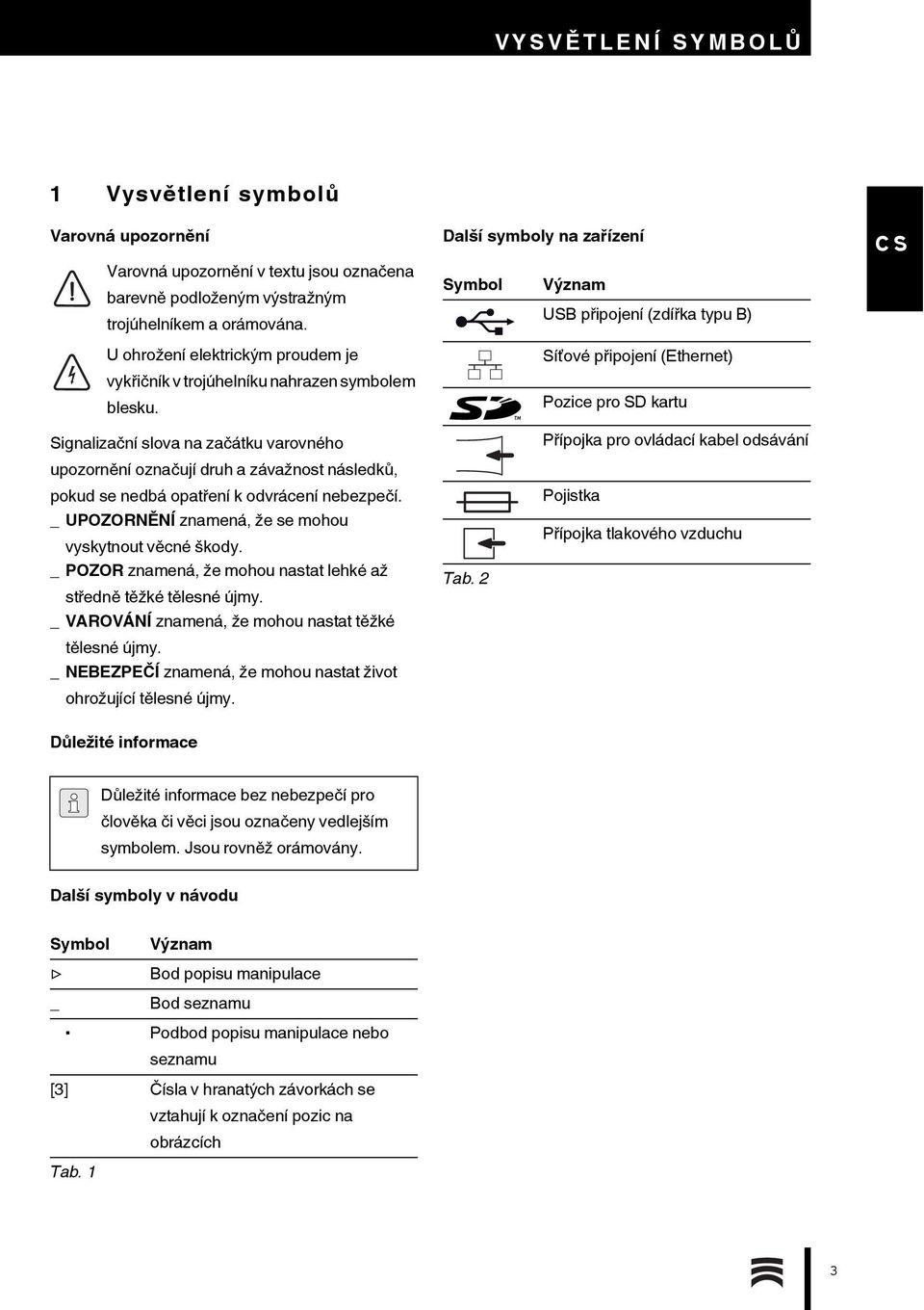 Další symboly na zařízení Symbol Význam USB připojení (zdířka typu B) Síťové připojení (Ethernet) Pozice pro SD kartu Signalizační slova na začátku varovného upozornění označují druh a závažnost