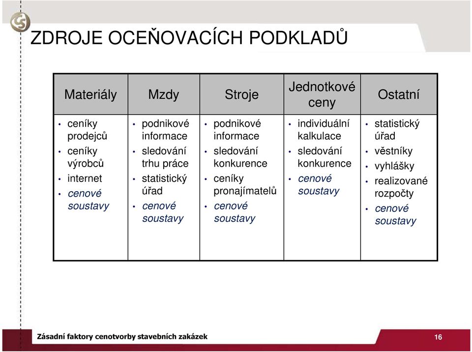 sledování konkurence ceníky pronajímatelů cenové soustavy individuální kalkulace sledování konkurence cenové