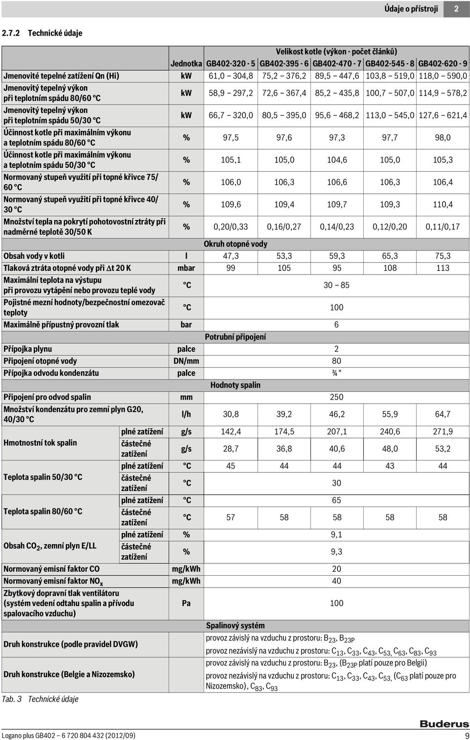 447,6 103,8 519,0 118,0 590,0 Jmenovitý tepelný výkon při teplotním spádu 80/60 C kw 58,9 297,2 72,6 367,4 85,2 435,8 100,7 507,0 114,9 578,2 Jmenovitý tepelný výkon při teplotním spádu 50/30 C kw