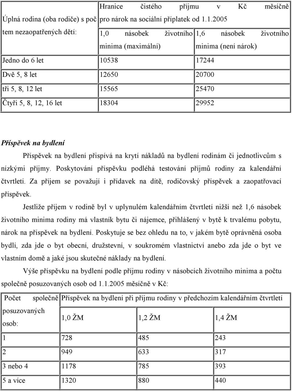 Čtyři 5, 8, 12, 16 let 18304 29952 Příspěvek na bydlení Příspěvek na bydlení přispívá na krytí nákladů na bydlení rodinám či jednotlivcům s nízkými příjmy.