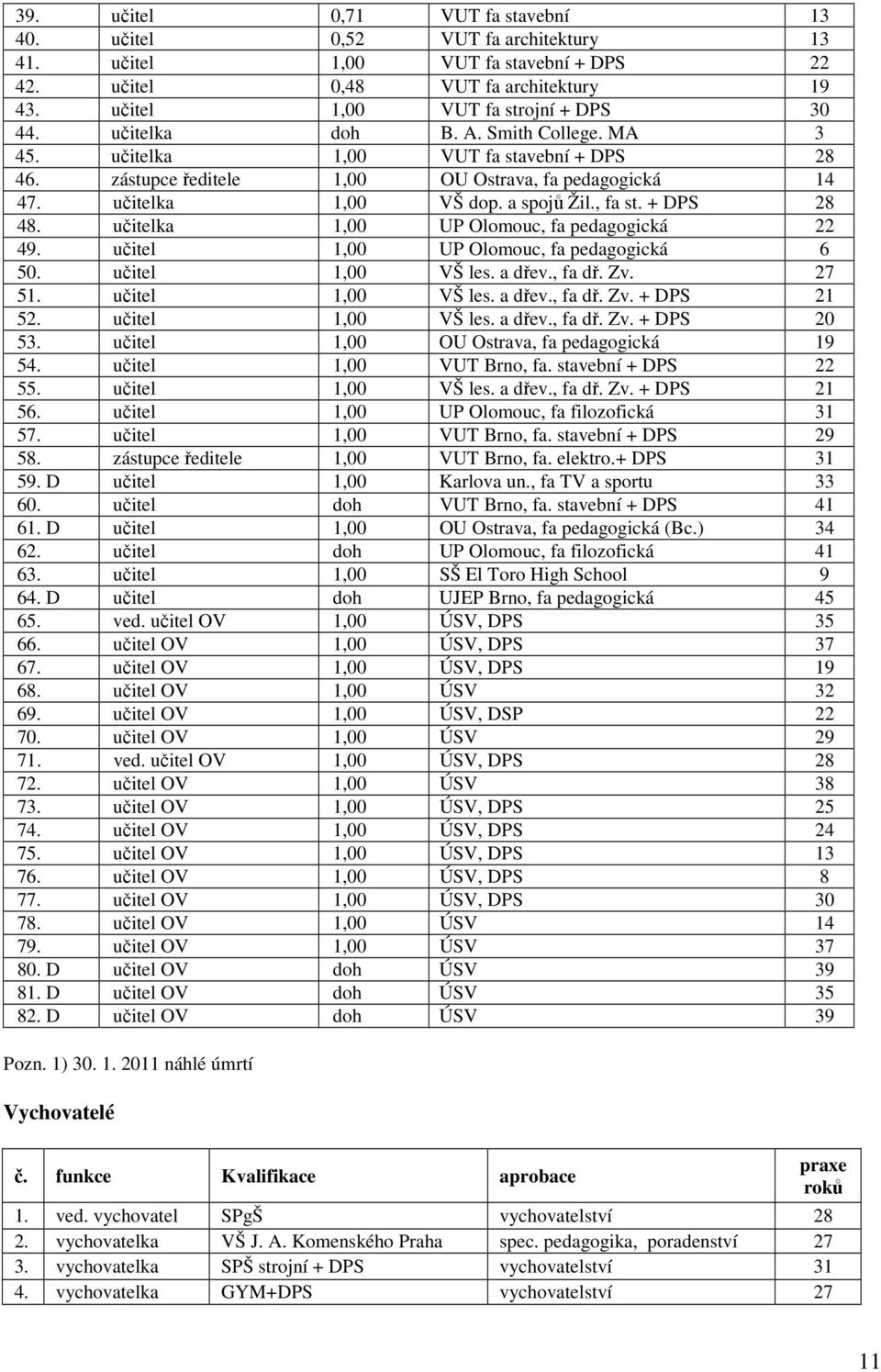 učitelka,00 UP Olomouc, fa pedagogická 22 49. učitel,00 UP Olomouc, fa pedagogická 6 50. učitel,00 VŠ les. a dřev., fa dř. Zv. 27 5. učitel,00 VŠ les. a dřev., fa dř. Zv. + DPS 2 52. učitel,00 VŠ les. a dřev., fa dř. Zv. + DPS 20 53.